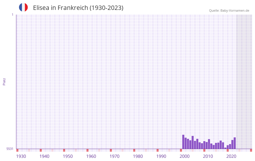 Elisea in der Vornamen-Hitliste von Frankreich (1930-2023)