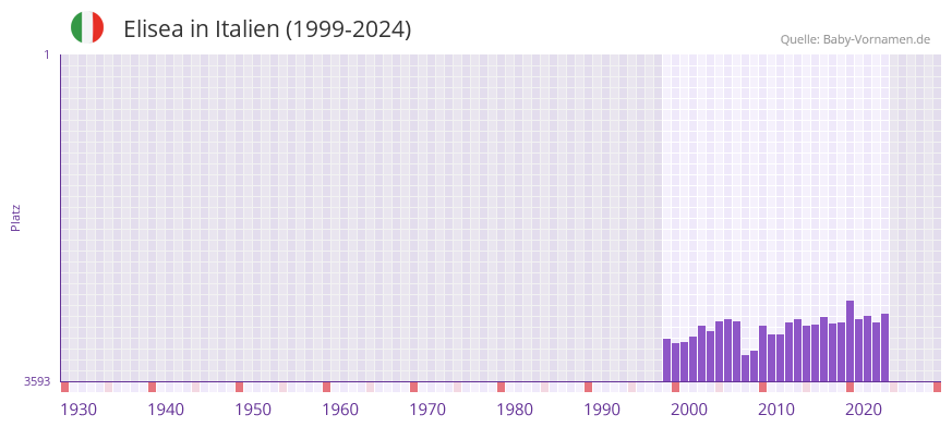 Elisea in der Vornamen-Hitliste von Italien (1999-2024)