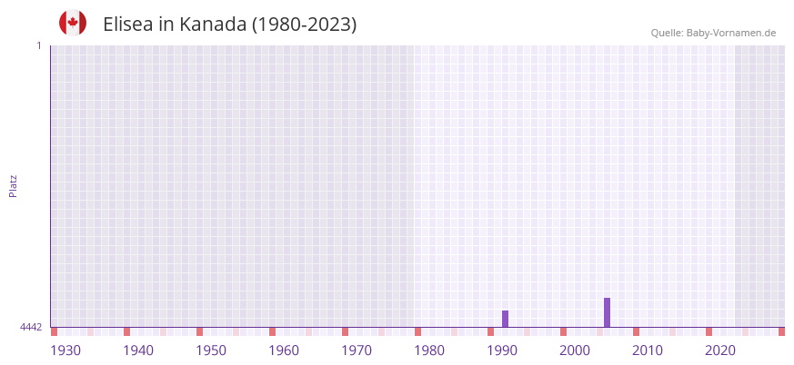 Elisea in der Vornamen-Hitliste von Kanada (1980-2023)