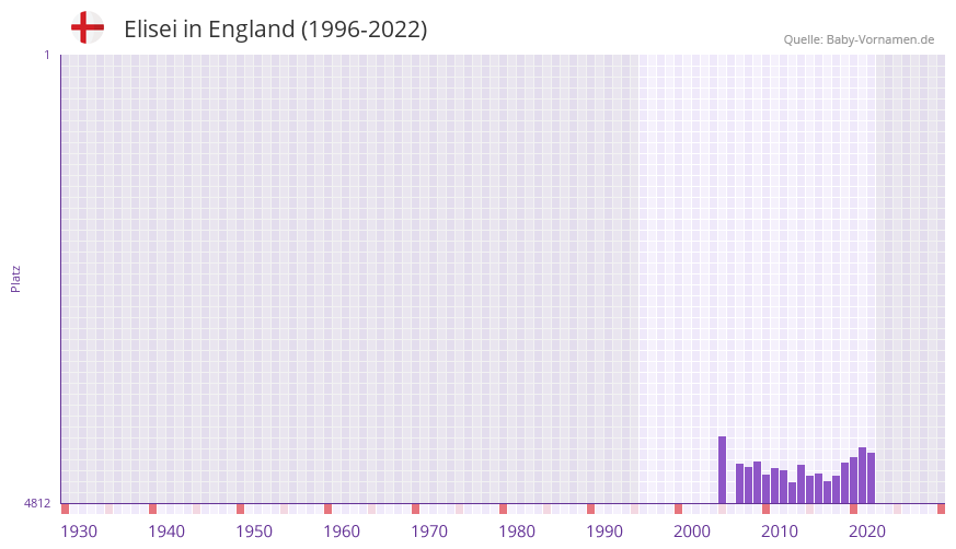 Elisei in der Vornamen-Hitliste von England (1996-2022) Elisei in der Vornamen-Hitliste von England (1996-2022)