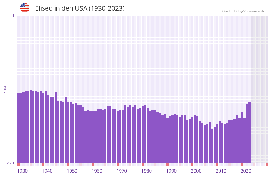 Eliseo in der Vornamen-Hitliste von den USA (1930-2023)
