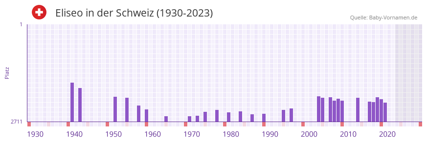Eliseo in der Vornamen-Hitliste von der Schweiz (1930-2023)