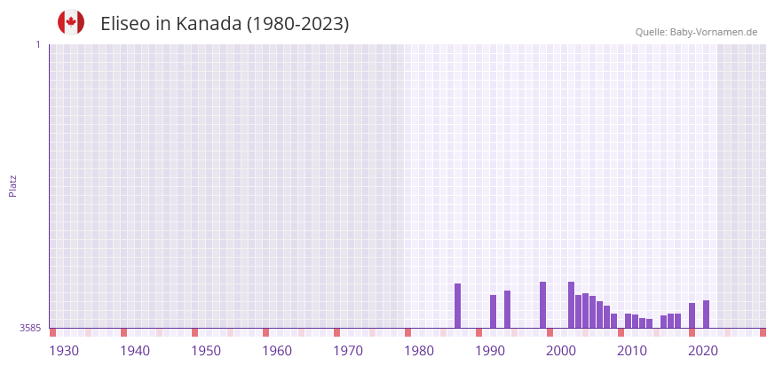 Eliseo in der Vornamen-Hitliste von Kanada (1980-2023)