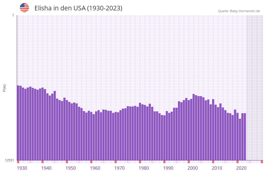 Elisha in der Vornamen-Hitliste von den USA (1930-2023) Elisha in der Vornamen-Hitliste von den USA (1930-2023)