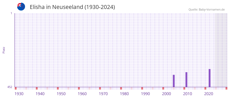 Elisha in der Vornamen-Hitliste von Neuseeland (1930-2024)