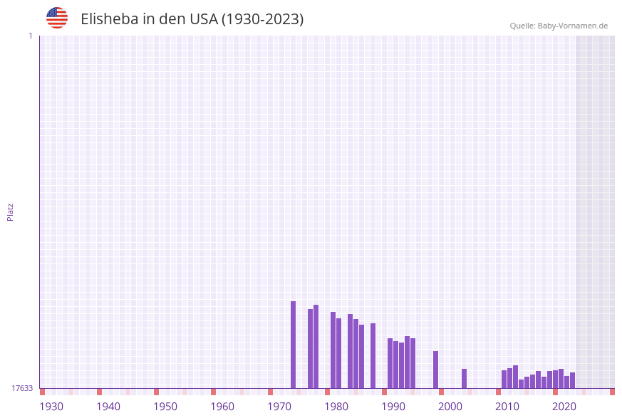 Elisheba in der Vornamen-Hitliste von den USA (1930-2023)