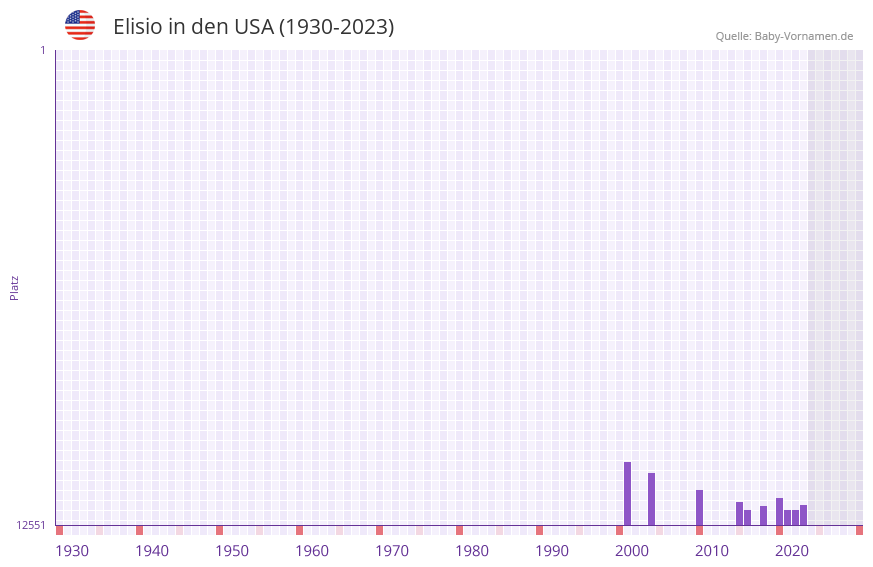 Elisio in der Vornamen-Hitliste von den USA (1930-2023)