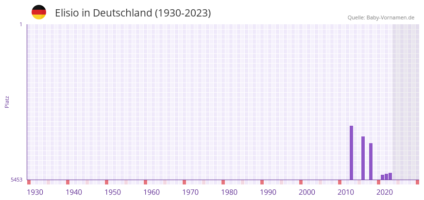 Elisio in der Vornamen-Hitliste von Deutschland (1930-2023)