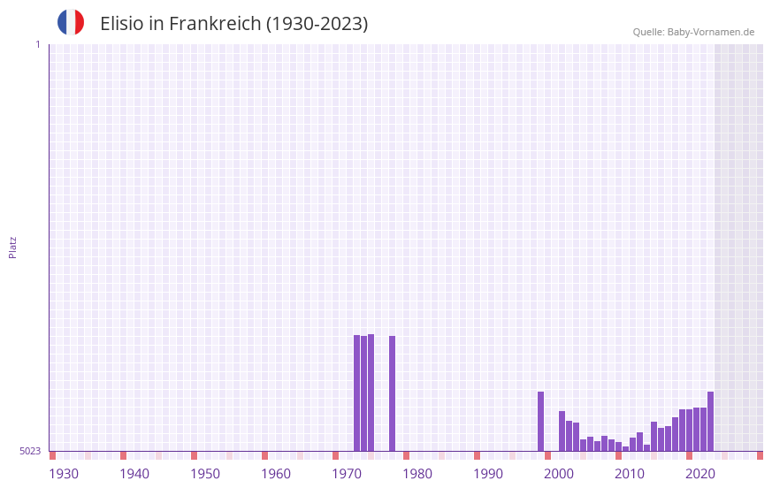 Elisio in der Vornamen-Hitliste von Frankreich (1930-2023)