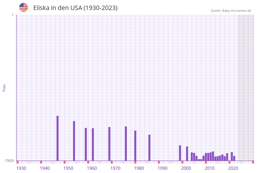 Eliska in der Vornamen-Hitliste von den USA (1930-2023)