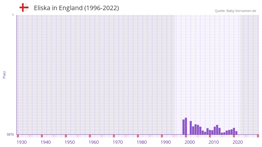 Eliska in der Vornamen-Hitliste von England (1996-2022)
