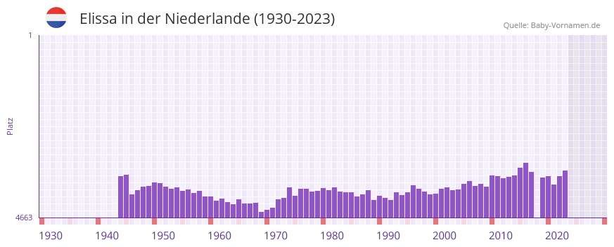 Elissa in der Vornamen-Hitliste von der Niederlande (1930-2023) Elissa in der Vornamen-Hitliste von der Niederlande (1930-2023)