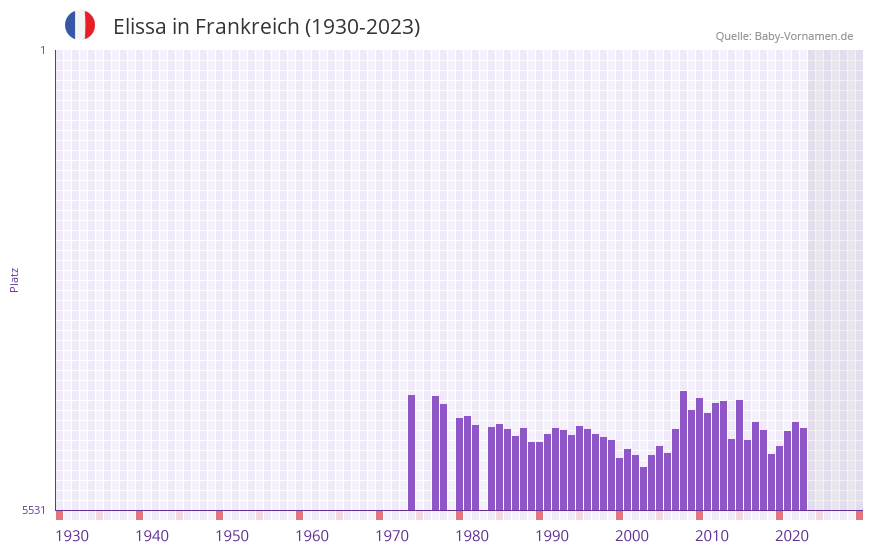 Elissa in der Vornamen-Hitliste von Frankreich (1930-2023) Elissa in der Vornamen-Hitliste von Frankreich (1930-2023)