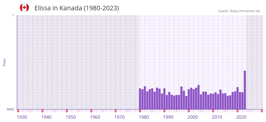 Elissa in der Vornamen-Hitliste von Kanada (1980-2023) Elissa in der Vornamen-Hitliste von Kanada (1980-2023)