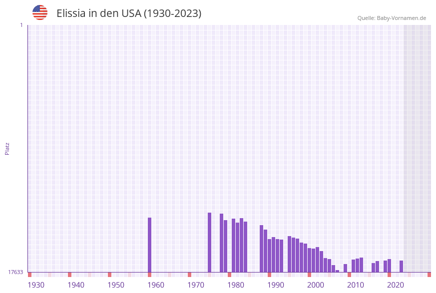 Elissia in der Vornamen-Hitliste von den USA (1930-2023)