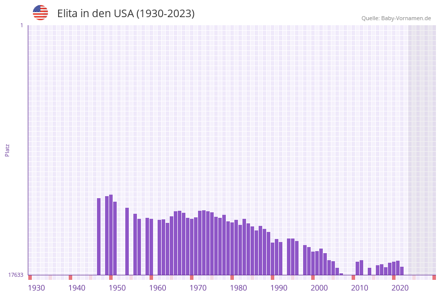 Elita in der Vornamen-Hitliste von den USA (1930-2023)