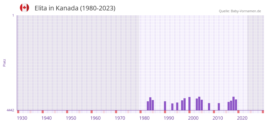 Elita in der Vornamen-Hitliste von Kanada (1980-2023)