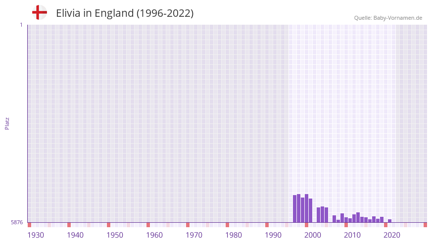Elivia in der Vornamen-Hitliste von England (1996-2022)