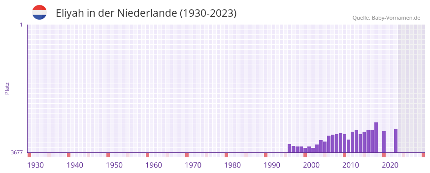 Eliyah in der Vornamen-Hitliste von der Niederlande (1930-2023) Eliyah in der Vornamen-Hitliste von der Niederlande (1930-2023)