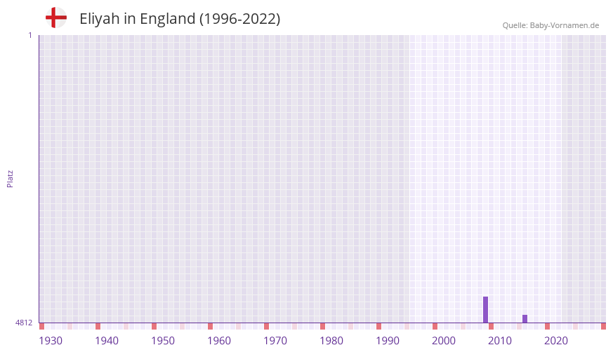 Eliyah in der Vornamen-Hitliste von England (1996-2022) Eliyah in der Vornamen-Hitliste von England (1996-2022)