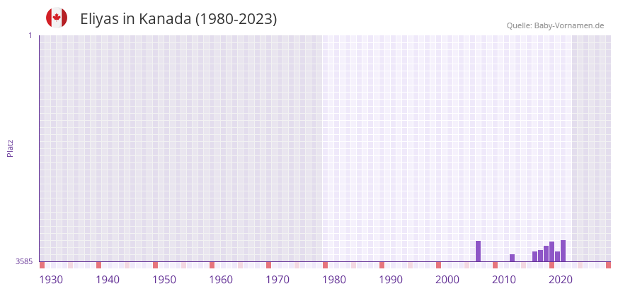 Eliyas in der Vornamen-Hitliste von Kanada (1980-2023)