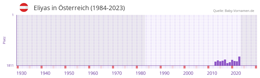 Eliyas in der Vornamen-Hitliste von sterreich (1984-2023)