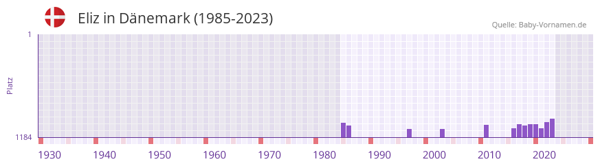 Eliz in der Vornamen-Hitliste von Dnemark (1985-2023)