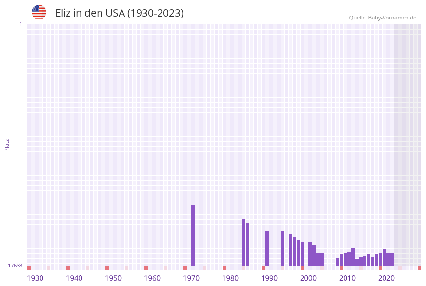 Eliz in der Vornamen-Hitliste von den USA (1930-2023)