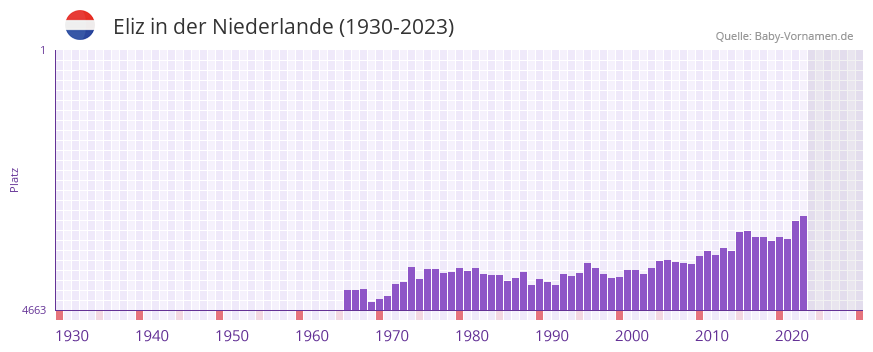 Eliz in der Vornamen-Hitliste von der Niederlande (1930-2023)
