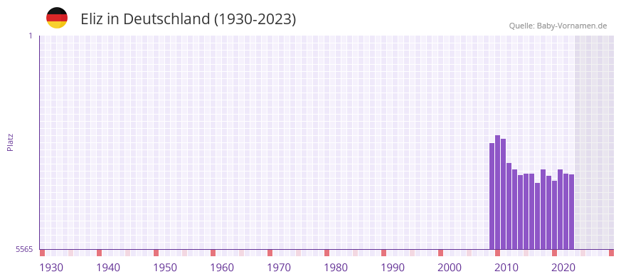 Eliz in der Vornamen-Hitliste von Deutschland (1930-2023)