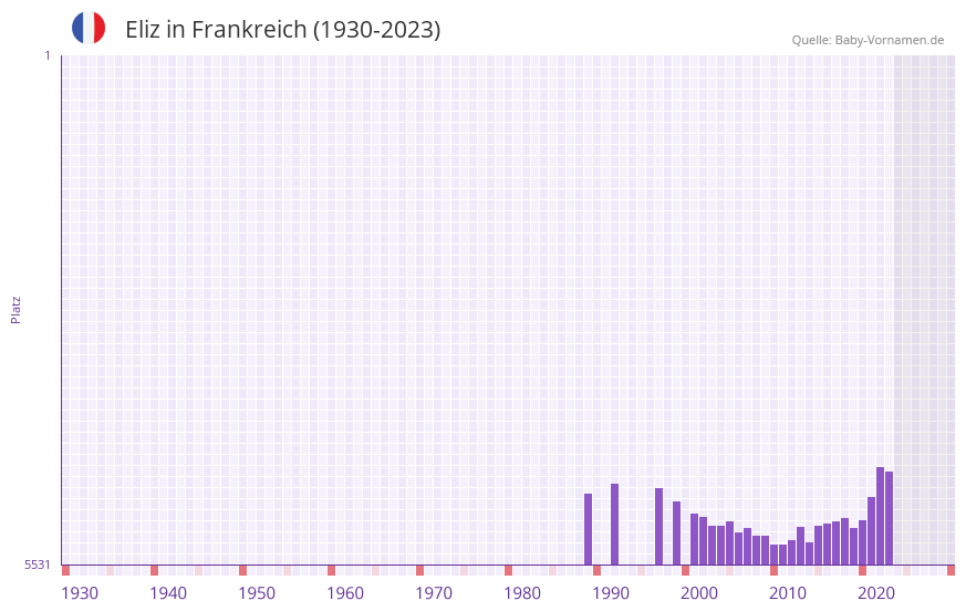 Eliz in der Vornamen-Hitliste von Frankreich (1930-2023)