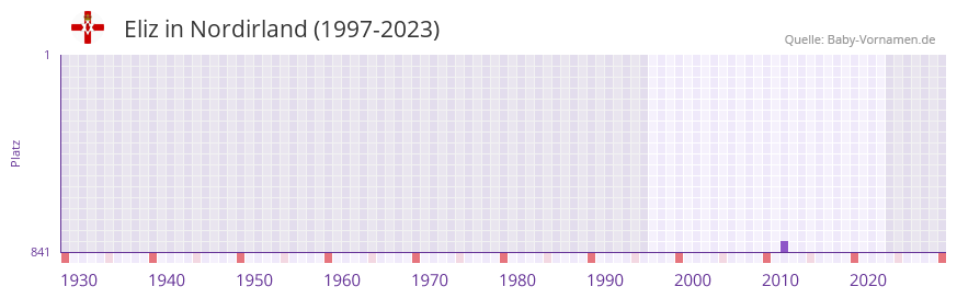 Eliz in der Vornamen-Hitliste von Nordirland (1997-2023)