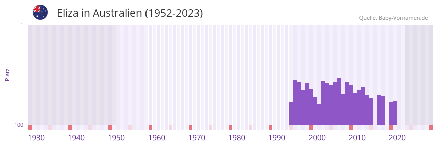 Eliza in der Vornamen-Hitliste von Australien (1952-2023)