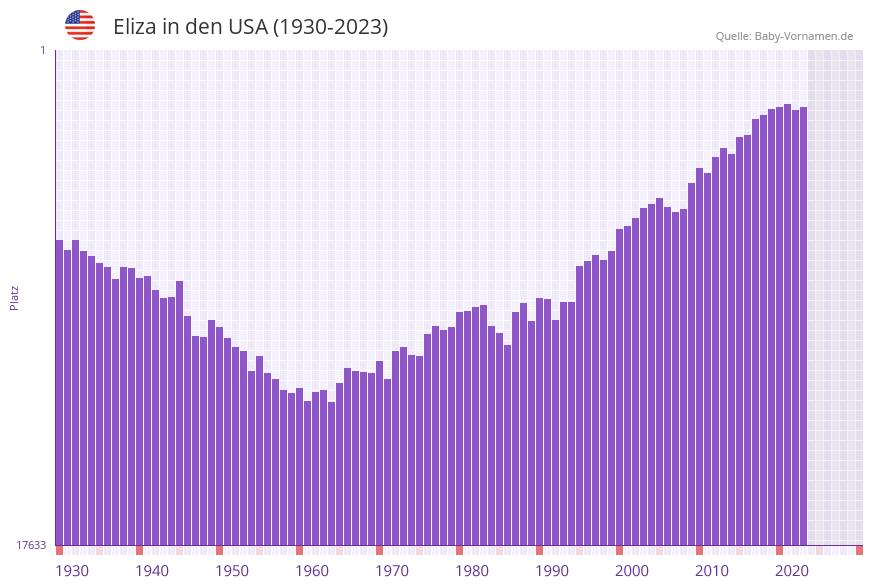 Eliza in der Vornamen-Hitliste von den USA (1930-2023)