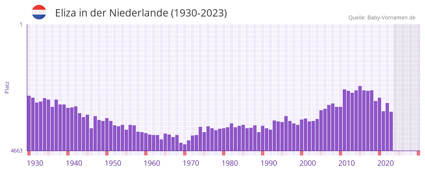 Eliza in der Vornamen-Hitliste von der Niederlande (1930-2023)