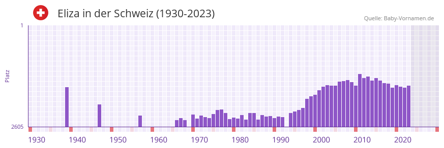 Eliza in der Vornamen-Hitliste von der Schweiz (1930-2023)
