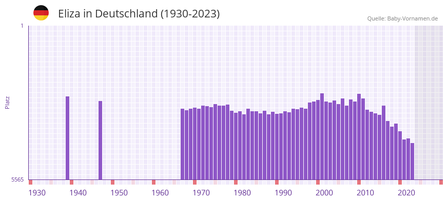 Eliza in der Vornamen-Hitliste von Deutschland (1930-2023)