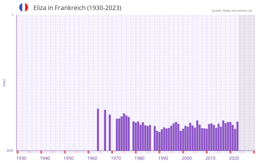 Eliza in der Vornamen-Hitliste von Frankreich (1930-2023)