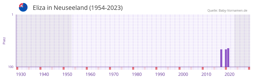 Eliza in der Vornamen-Hitliste von Neuseeland (1954-2023)