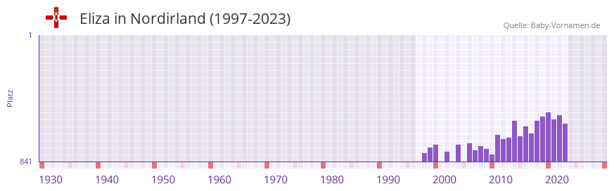 Eliza in der Vornamen-Hitliste von Nordirland (1997-2023)
