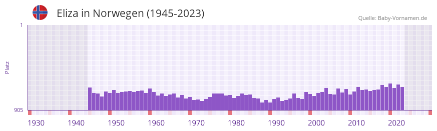 Eliza in der Vornamen-Hitliste von Norwegen (1945-2023)