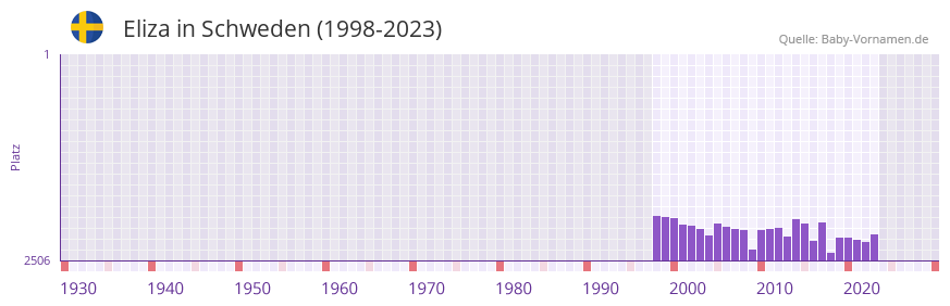 Eliza in der Vornamen-Hitliste von Schweden (1998-2023)
