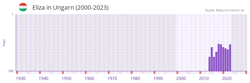 Eliza in der Vornamen-Hitliste von Ungarn (2000-2023)