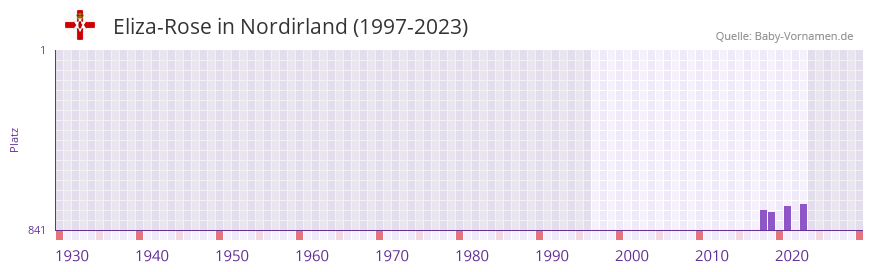 Eliza-Rose in der Vornamen-Hitliste von Nordirland (1997-2023) Eliza-Rose in der Vornamen-Hitliste von Nordirland (1997-2023)