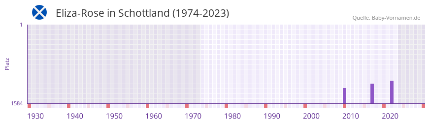 Eliza-Rose in der Vornamen-Hitliste von Schottland (1974-2023) Eliza-Rose in der Vornamen-Hitliste von Schottland (1974-2023)