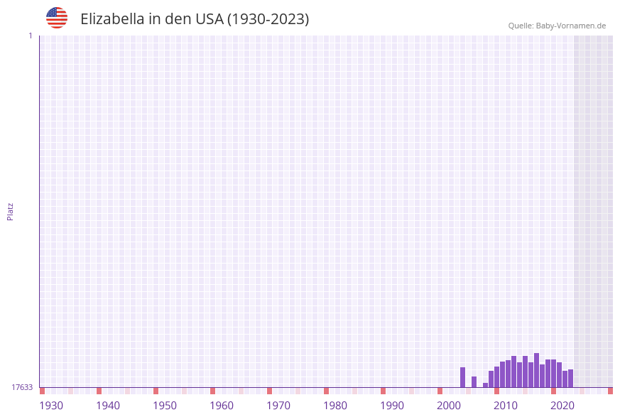 Elizabella in der Vornamen-Hitliste von den USA (1930-2023)