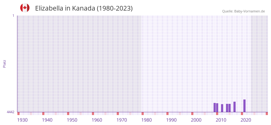 Elizabella in der Vornamen-Hitliste von Kanada (1980-2023)