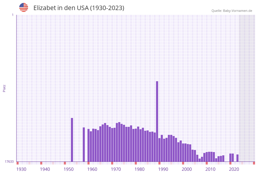 Elizabet in der Vornamen-Hitliste von den USA (1930-2023)