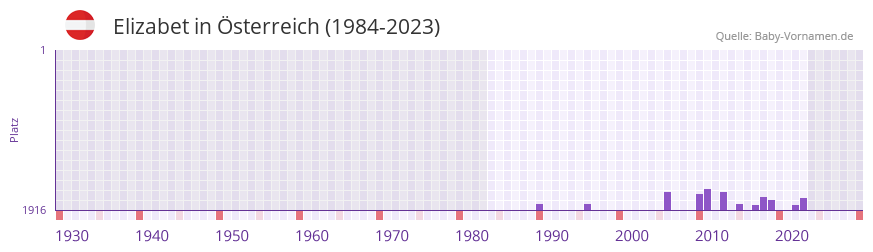 Elizabet in der Vornamen-Hitliste von sterreich (1984-2023)