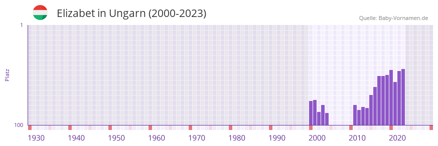Elizabet in der Vornamen-Hitliste von Ungarn (2000-2023)